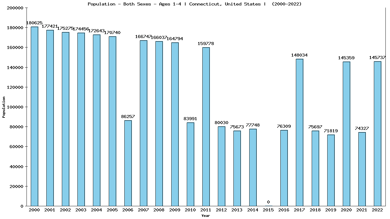 Graph showing Populalation - Pre-schooler - Aged 1-4 - [2000-2022] | Connecticut, United-states